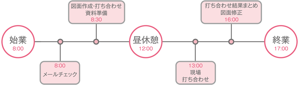 一日のスケジュール