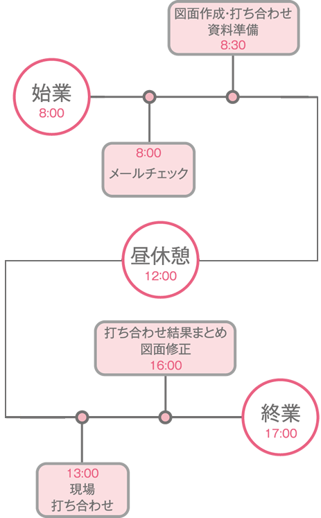 一日のスケジュール