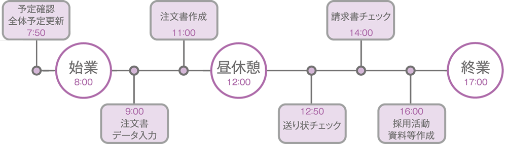 一日のスケジュール