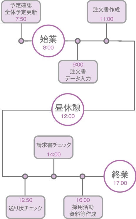 一日のスケジュール