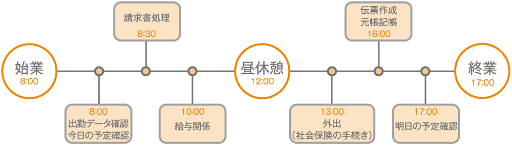一日のスケジュール