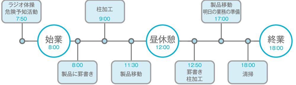 一日のスケジュール