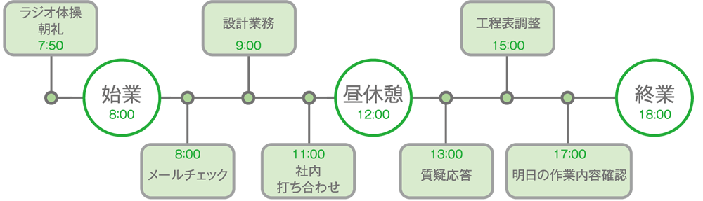 一日のスケジュール