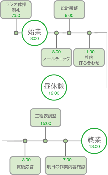 一日のスケジュール