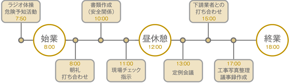 一日のスケジュール