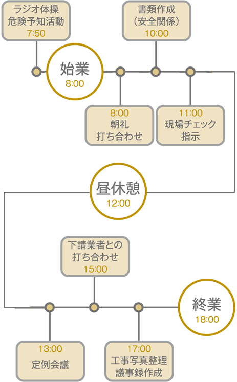 一日のスケジュール