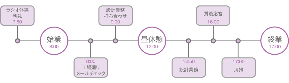 一日のスケジュール