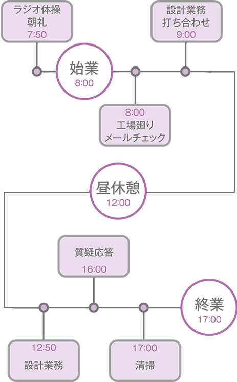 一日のスケジュール