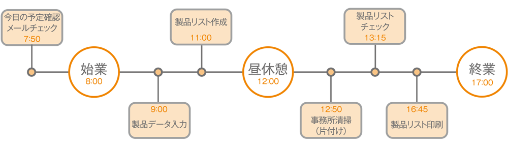 一日のスケジュール