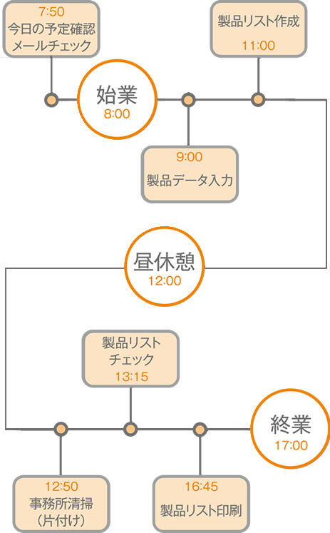 一日のスケジュール