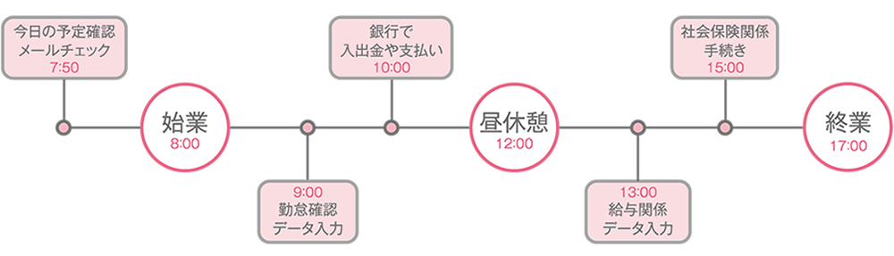 一日のスケジュール