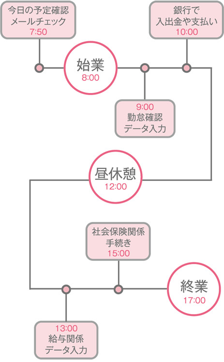 一日のスケジュール