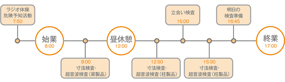 一日のスケジュール